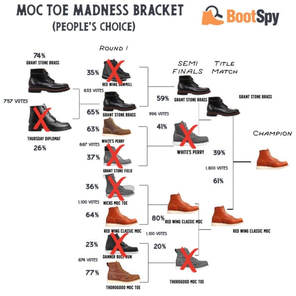 most comfortable moc toe boots